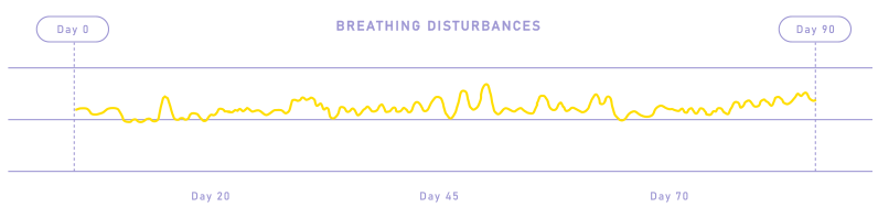 Breathing Disturbances Graph